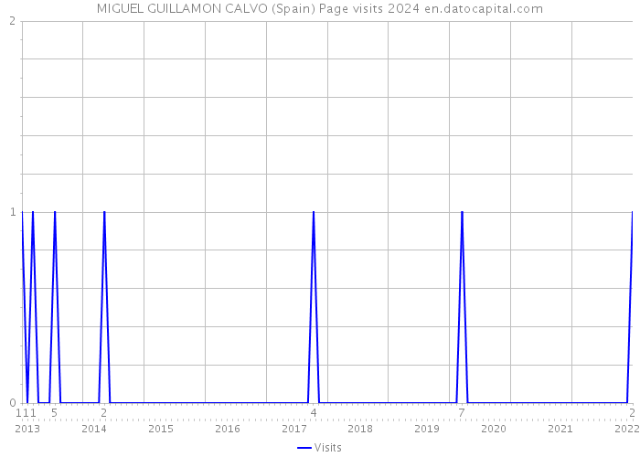 MIGUEL GUILLAMON CALVO (Spain) Page visits 2024 