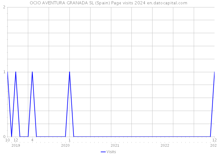 OCIO AVENTURA GRANADA SL (Spain) Page visits 2024 