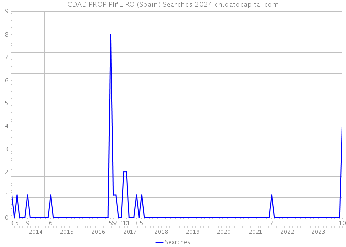 CDAD PROP PIñEIRO (Spain) Searches 2024 