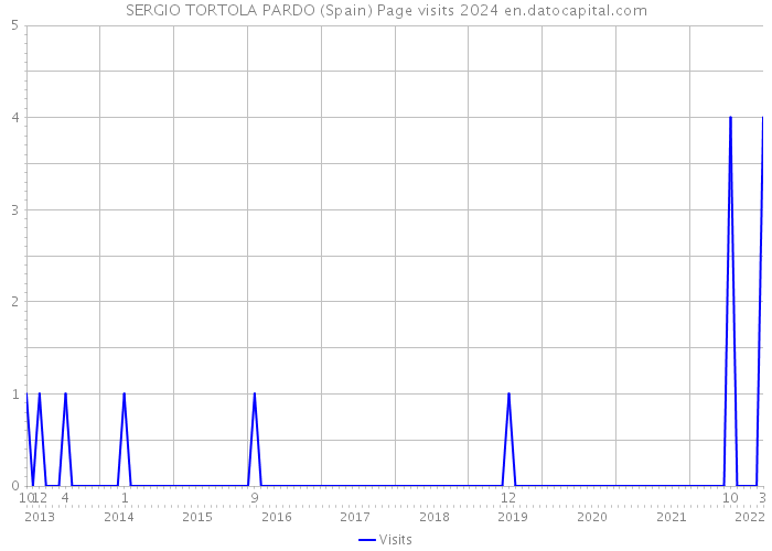 SERGIO TORTOLA PARDO (Spain) Page visits 2024 