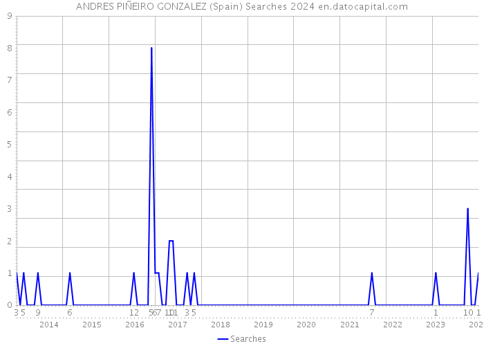 ANDRES PIÑEIRO GONZALEZ (Spain) Searches 2024 