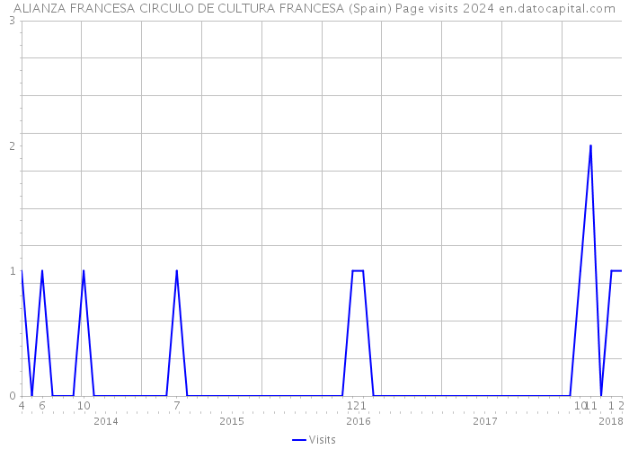 ALIANZA FRANCESA CIRCULO DE CULTURA FRANCESA (Spain) Page visits 2024 