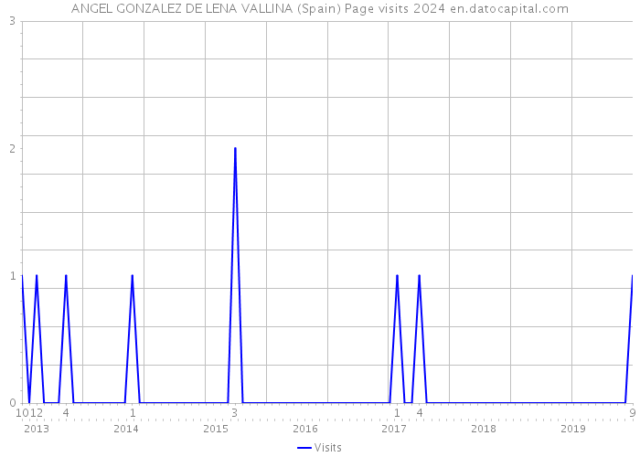 ANGEL GONZALEZ DE LENA VALLINA (Spain) Page visits 2024 