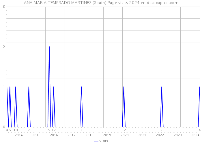 ANA MARIA TEMPRADO MARTINEZ (Spain) Page visits 2024 