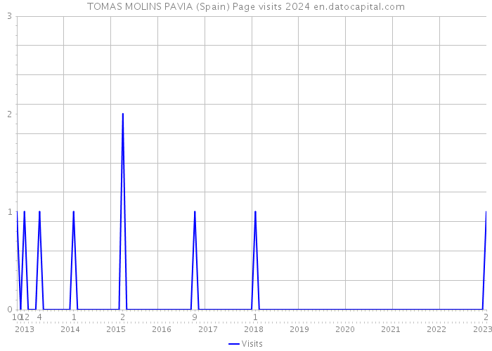 TOMAS MOLINS PAVIA (Spain) Page visits 2024 