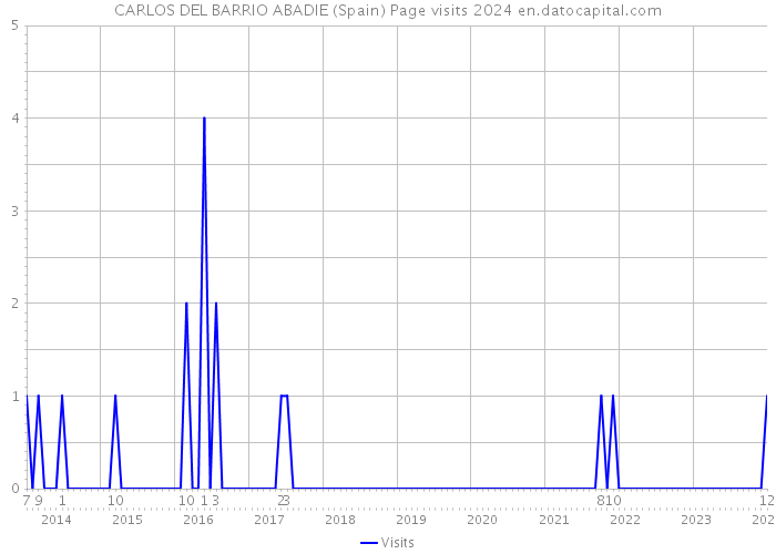 CARLOS DEL BARRIO ABADIE (Spain) Page visits 2024 