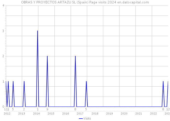 OBRAS Y PROYECTOS ARTAZU SL (Spain) Page visits 2024 