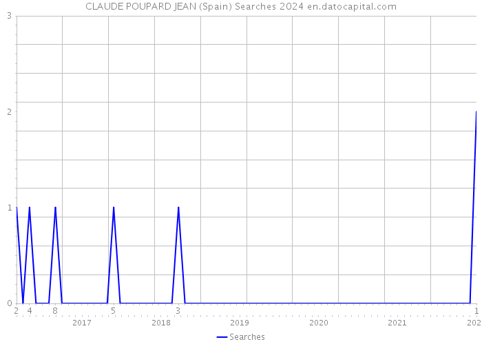 CLAUDE POUPARD JEAN (Spain) Searches 2024 