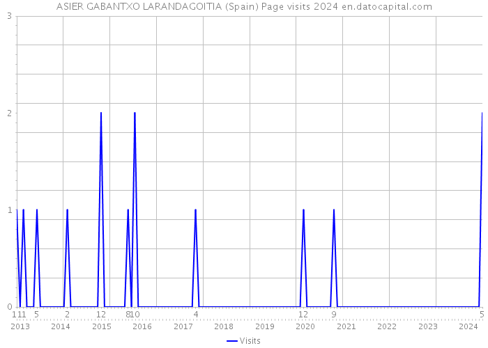 ASIER GABANTXO LARANDAGOITIA (Spain) Page visits 2024 