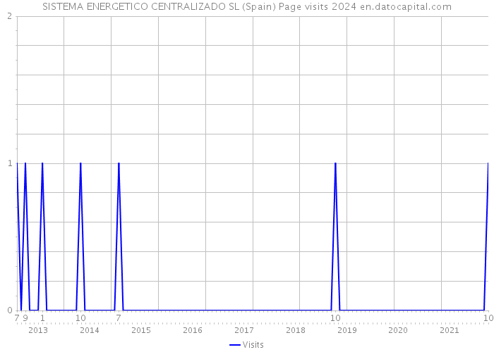 SISTEMA ENERGETICO CENTRALIZADO SL (Spain) Page visits 2024 