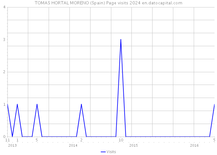 TOMAS HORTAL MORENO (Spain) Page visits 2024 