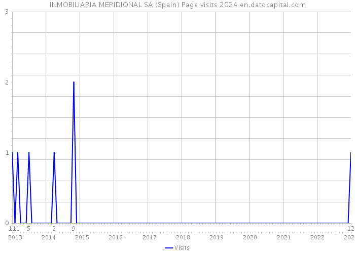 INMOBILIARIA MERIDIONAL SA (Spain) Page visits 2024 