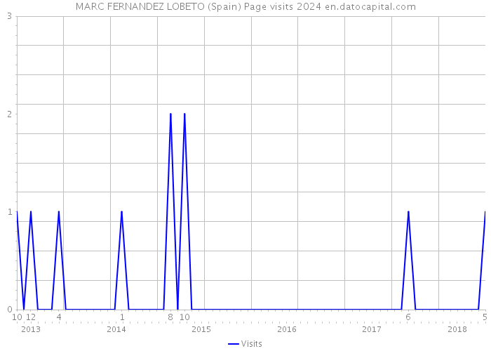 MARC FERNANDEZ LOBETO (Spain) Page visits 2024 