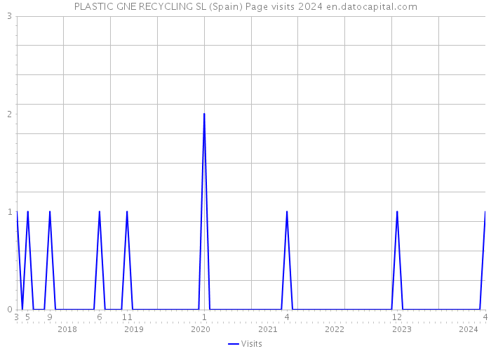PLASTIC GNE RECYCLING SL (Spain) Page visits 2024 