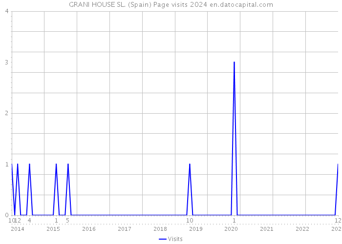 GRANI HOUSE SL. (Spain) Page visits 2024 