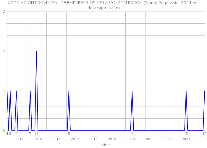 ASOCIACION PROVINCIAL DE EMPRESARIOS DE LA CONSTRUCCION (Spain) Page visits 2024 