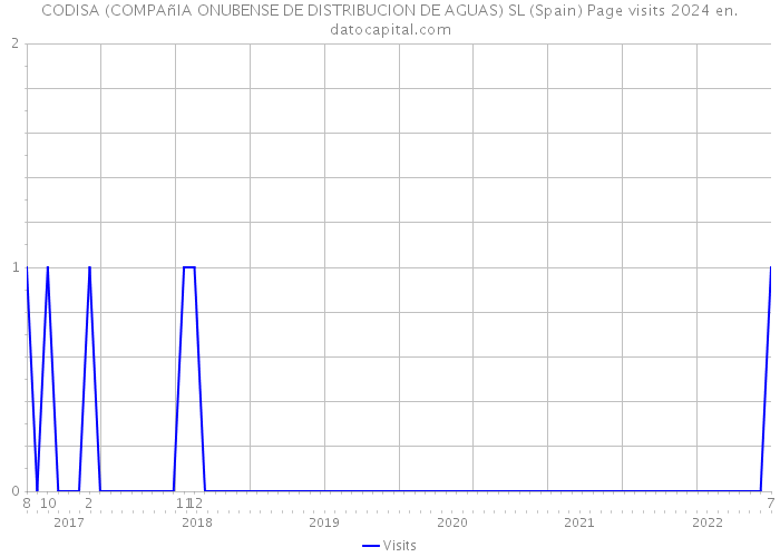 CODISA (COMPAñIA ONUBENSE DE DISTRIBUCION DE AGUAS) SL (Spain) Page visits 2024 