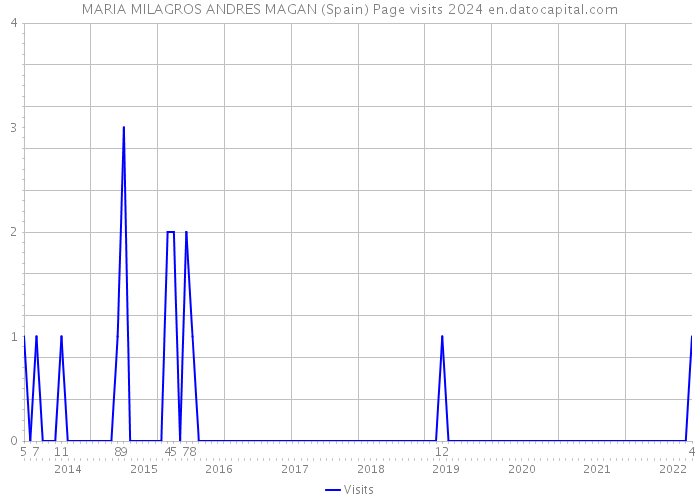 MARIA MILAGROS ANDRES MAGAN (Spain) Page visits 2024 