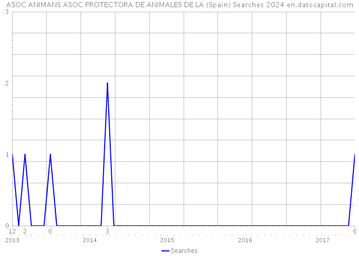 ASOC ANIMANS ASOC PROTECTORA DE ANIMALES DE LA (Spain) Searches 2024 