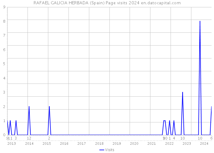 RAFAEL GALICIA HERBADA (Spain) Page visits 2024 