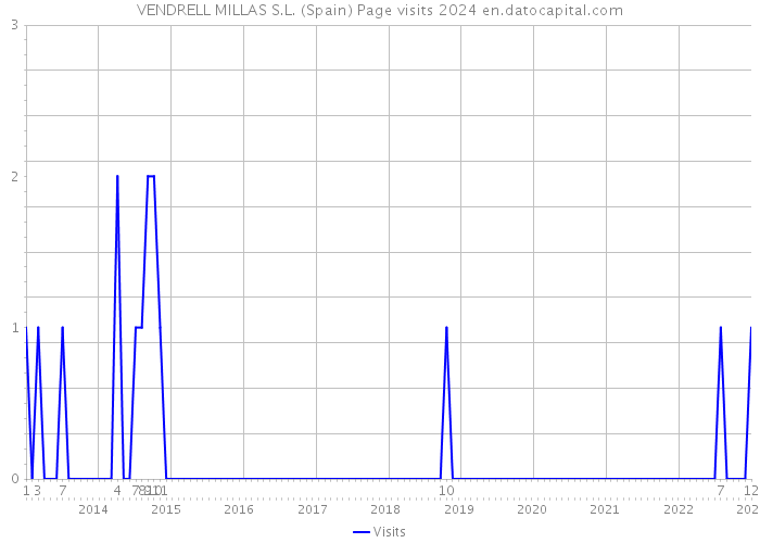 VENDRELL MILLAS S.L. (Spain) Page visits 2024 