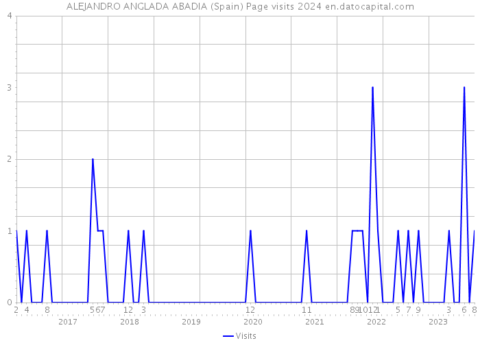 ALEJANDRO ANGLADA ABADIA (Spain) Page visits 2024 