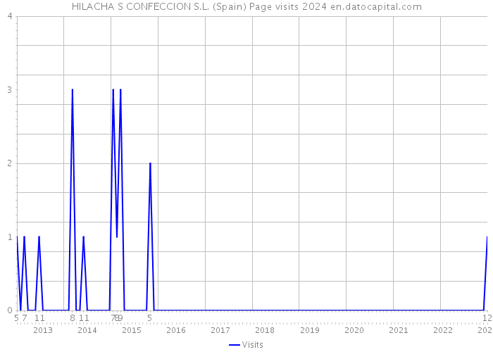 HILACHA S CONFECCION S.L. (Spain) Page visits 2024 