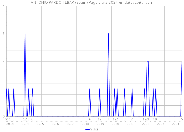 ANTONIO PARDO TEBAR (Spain) Page visits 2024 