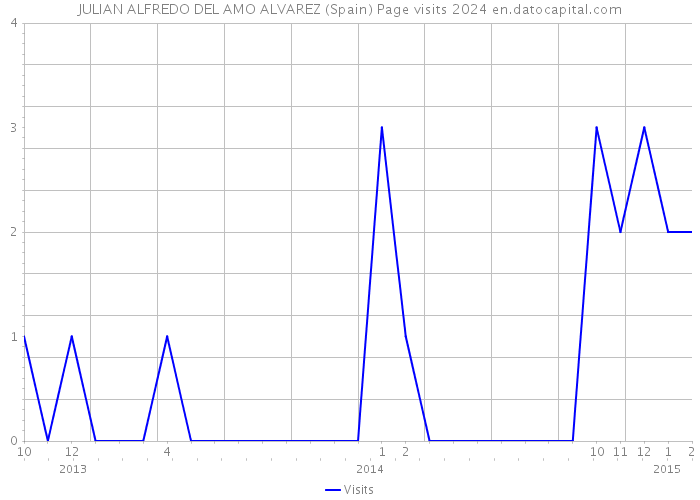 JULIAN ALFREDO DEL AMO ALVAREZ (Spain) Page visits 2024 