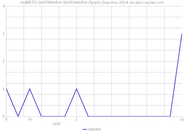 ALBERTO SANTAMARIA SANTAMARIA (Spain) Searches 2024 