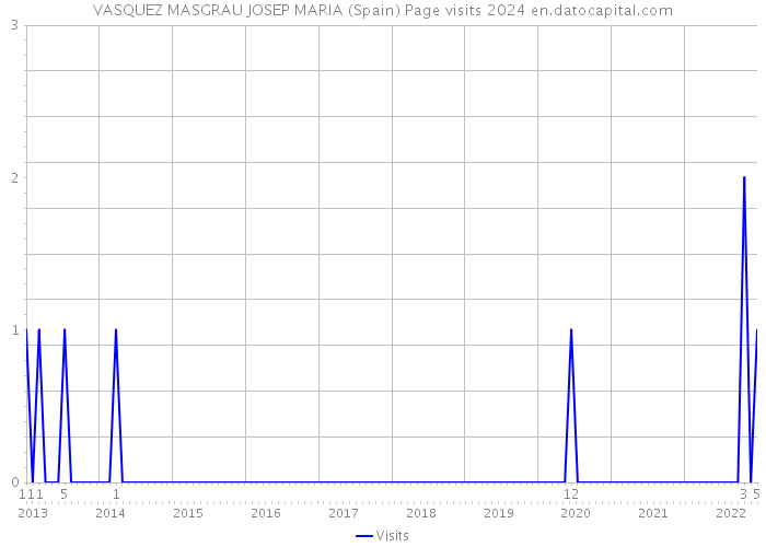 VASQUEZ MASGRAU JOSEP MARIA (Spain) Page visits 2024 