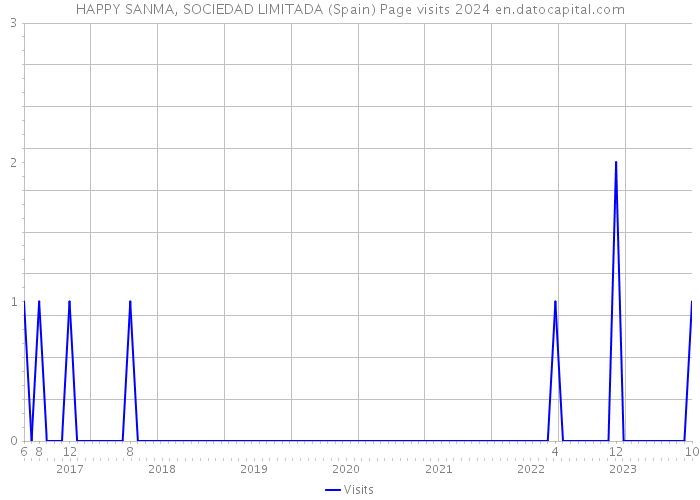 HAPPY SANMA, SOCIEDAD LIMITADA (Spain) Page visits 2024 