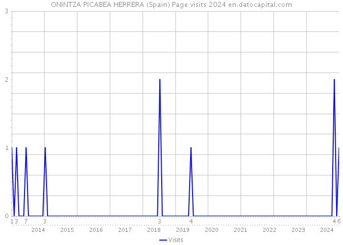 ONINTZA PICABEA HERRERA (Spain) Page visits 2024 