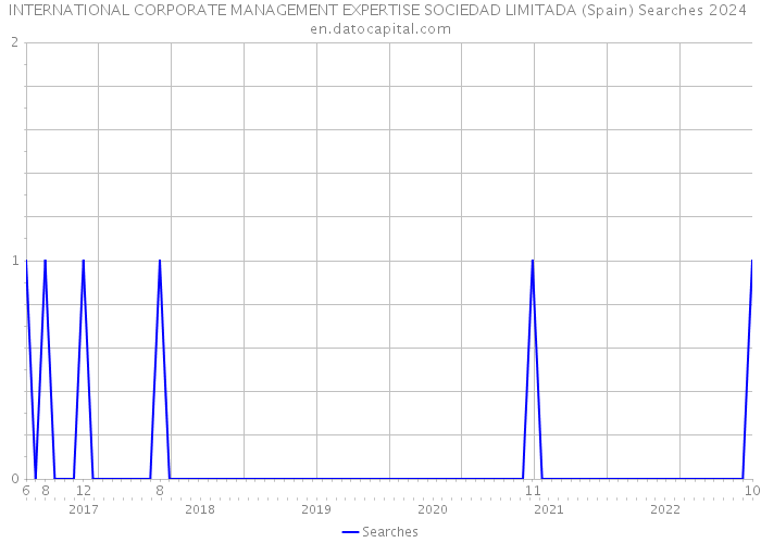 INTERNATIONAL CORPORATE MANAGEMENT EXPERTISE SOCIEDAD LIMITADA (Spain) Searches 2024 