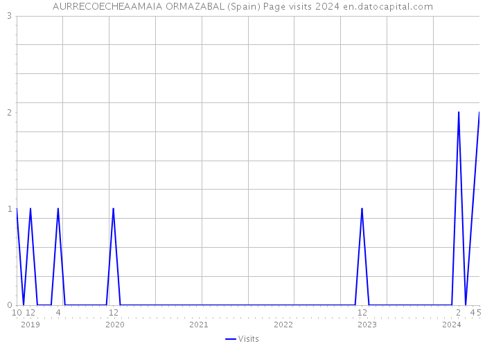 AURRECOECHEAAMAIA ORMAZABAL (Spain) Page visits 2024 