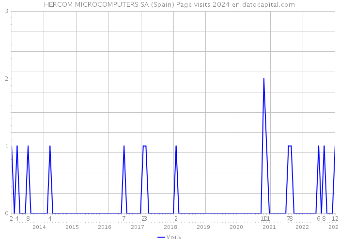 HERCOM MICROCOMPUTERS SA (Spain) Page visits 2024 