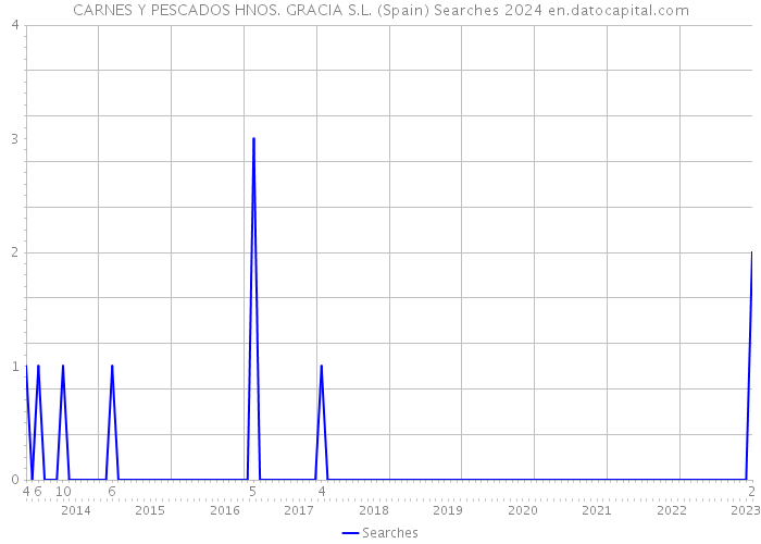 CARNES Y PESCADOS HNOS. GRACIA S.L. (Spain) Searches 2024 
