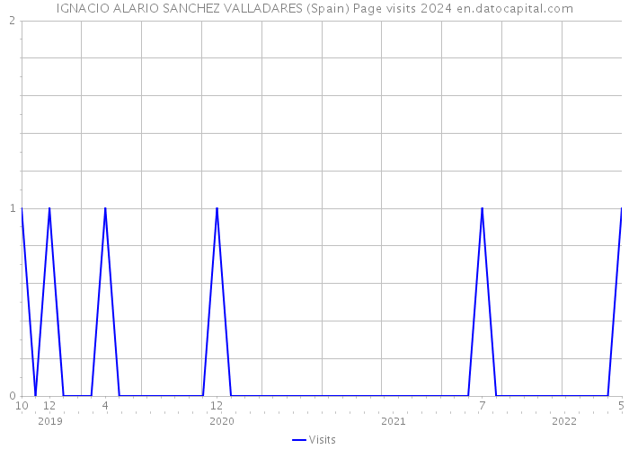 IGNACIO ALARIO SANCHEZ VALLADARES (Spain) Page visits 2024 