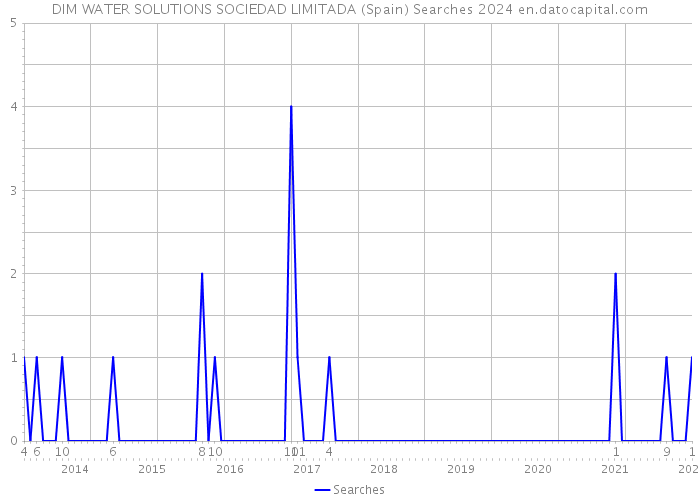 DIM WATER SOLUTIONS SOCIEDAD LIMITADA (Spain) Searches 2024 