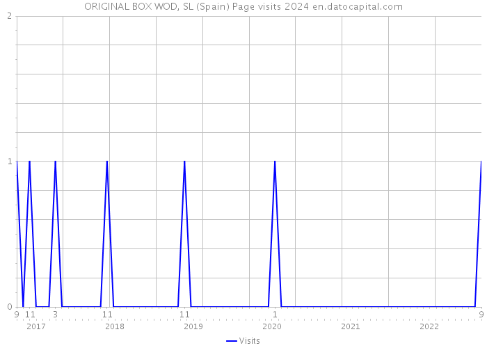 ORIGINAL BOX WOD, SL (Spain) Page visits 2024 