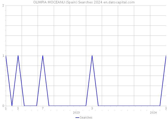 OLIMPIA MOCEANU (Spain) Searches 2024 