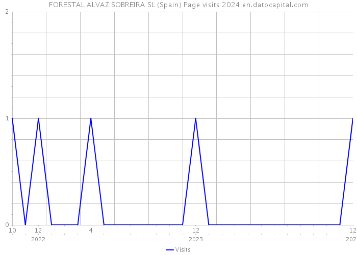 FORESTAL ALVAZ SOBREIRA SL (Spain) Page visits 2024 