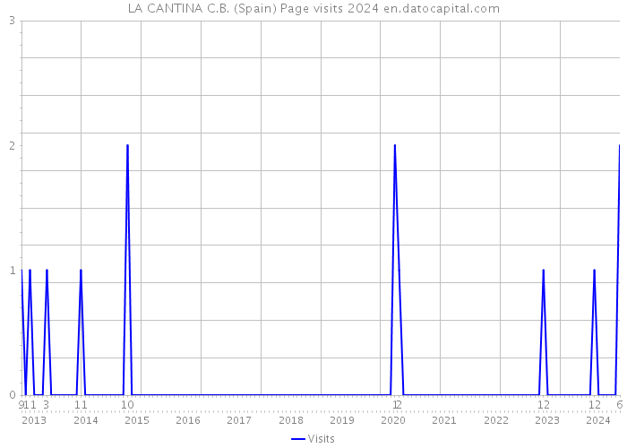 LA CANTINA C.B. (Spain) Page visits 2024 