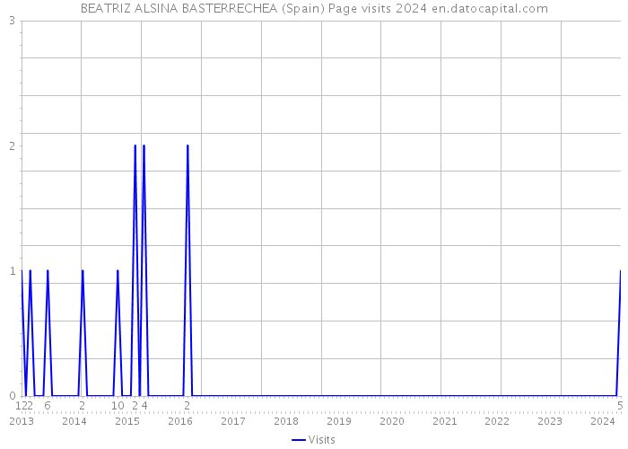 BEATRIZ ALSINA BASTERRECHEA (Spain) Page visits 2024 