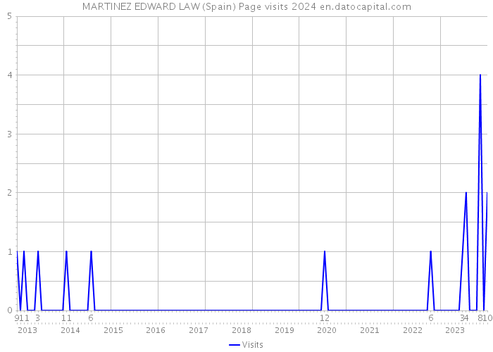 MARTINEZ EDWARD LAW (Spain) Page visits 2024 