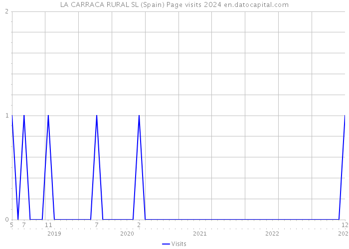 LA CARRACA RURAL SL (Spain) Page visits 2024 