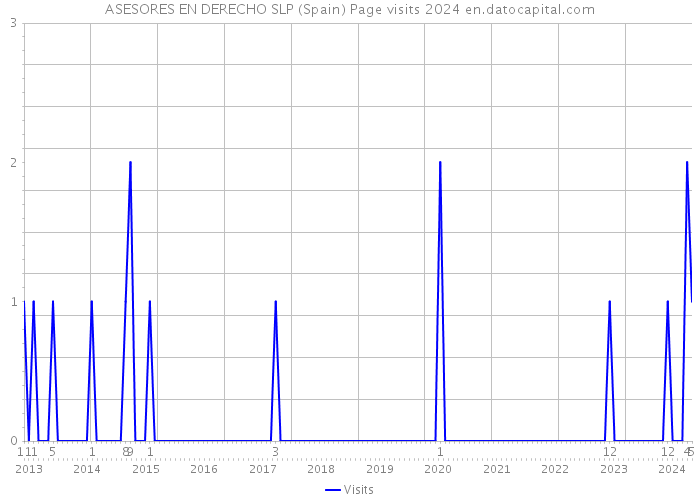 ASESORES EN DERECHO SLP (Spain) Page visits 2024 