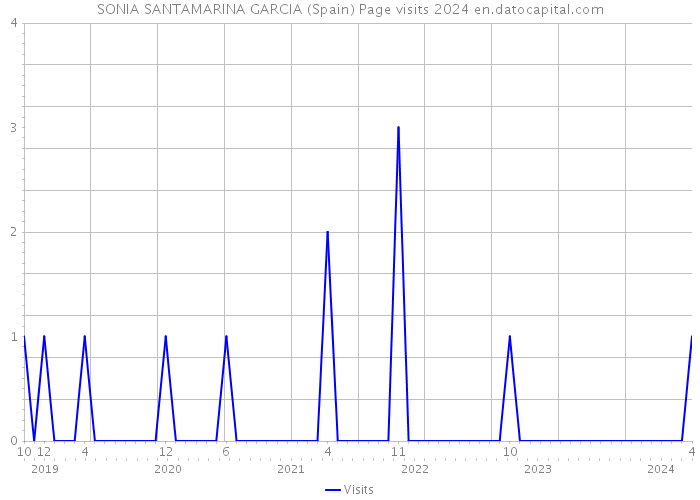 SONIA SANTAMARINA GARCIA (Spain) Page visits 2024 