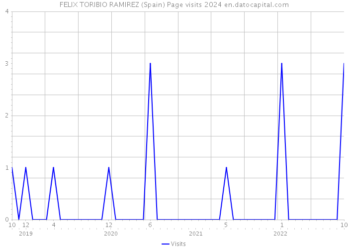 FELIX TORIBIO RAMIREZ (Spain) Page visits 2024 