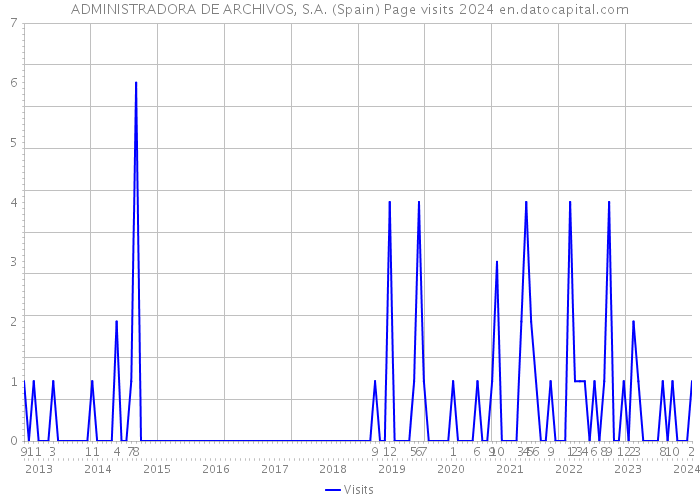 ADMINISTRADORA DE ARCHIVOS, S.A. (Spain) Page visits 2024 